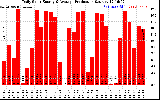 Solar PV/Inverter Performance Daily Solar Energy Production