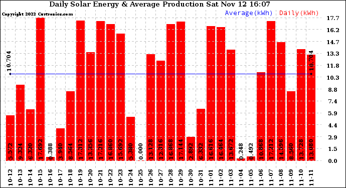 Solar PV/Inverter Performance Daily Solar Energy Production