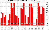 Solar PV/Inverter Performance Daily Solar Energy Production Value