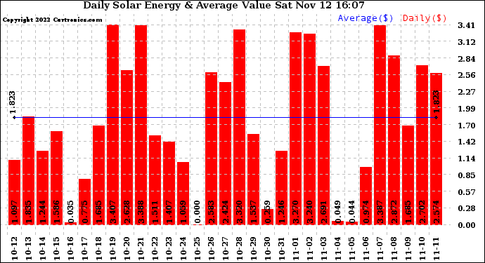 Solar PV/Inverter Performance Daily Solar Energy Production Value