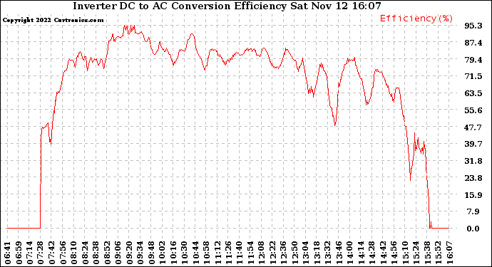 Solar PV/Inverter Performance Inverter DC to AC Conversion Efficiency