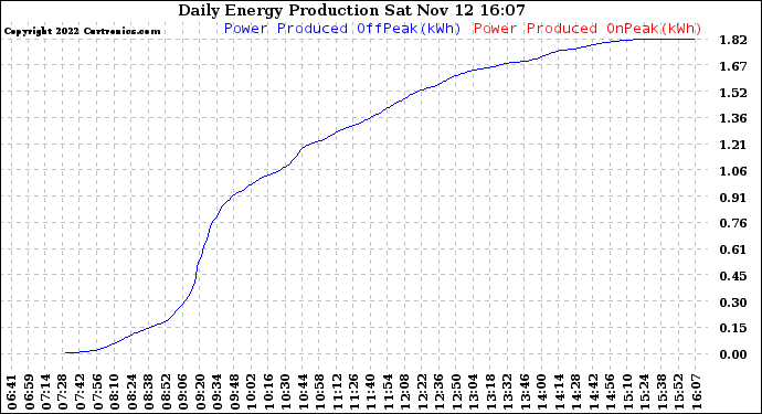 Solar PV/Inverter Performance Daily Energy Production