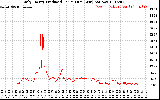 Solar PV/Inverter Performance Daily Energy Production Per Minute