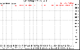 Solar PV/Inverter Performance Grid Voltage