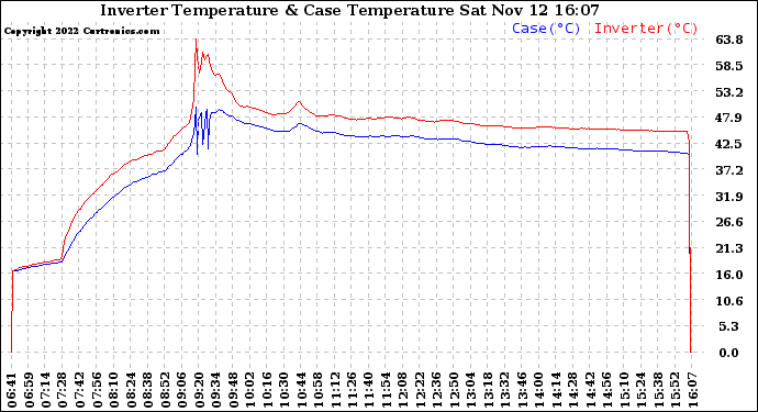 Solar PV/Inverter Performance Inverter Operating Temperature