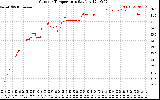 Solar PV/Inverter Performance Outdoor Temperature