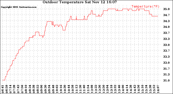 Solar PV/Inverter Performance Outdoor Temperature