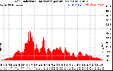 Solar PV/Inverter Performance Solar Radiation & Day Average per Minute