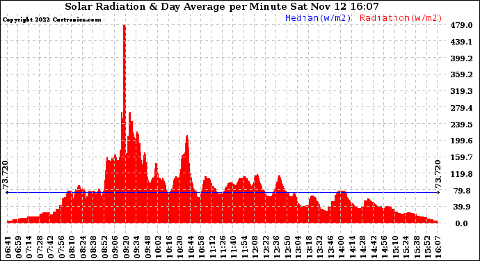 Solar PV/Inverter Performance Solar Radiation & Day Average per Minute