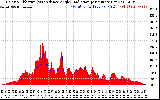 Solar PV/Inverter Performance Solar Radiation & Effective Solar Radiation per Minute