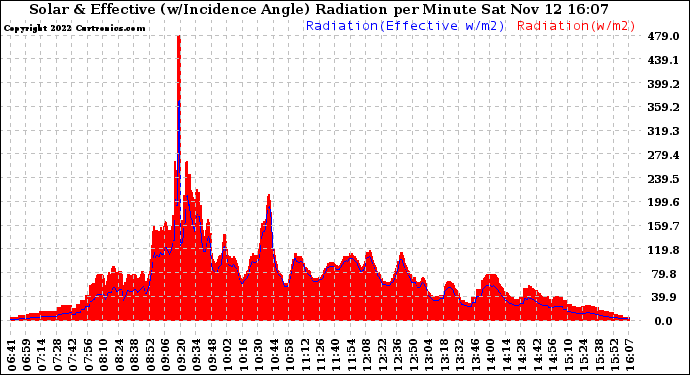 Solar PV/Inverter Performance Solar Radiation & Effective Solar Radiation per Minute