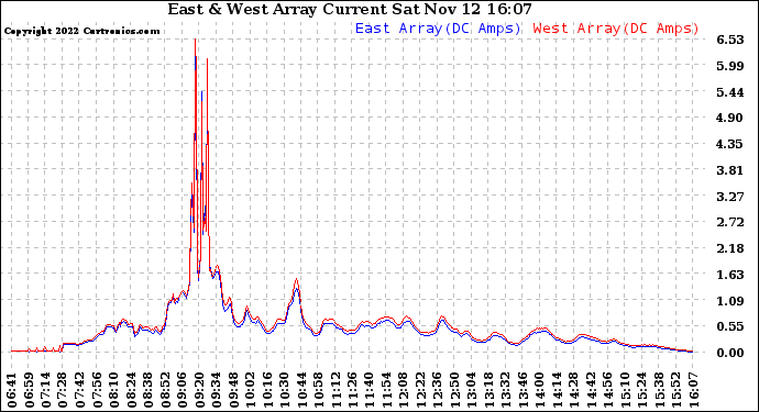 Solar PV/Inverter Performance Photovoltaic Panel Current Output