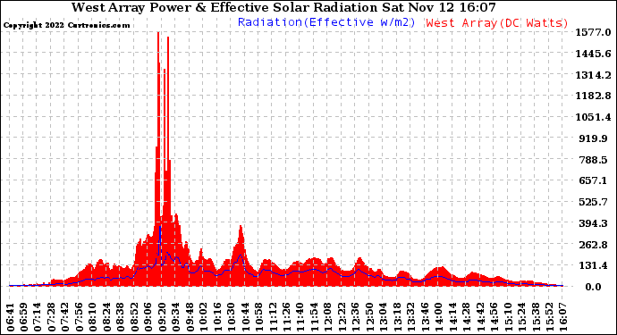 Solar PV/Inverter Performance West Array Power Output & Effective Solar Radiation