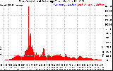 Solar PV/Inverter Performance West Array Actual & Average Power Output