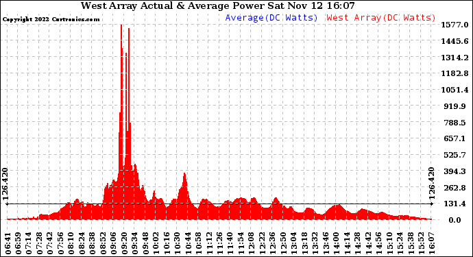 Solar PV/Inverter Performance West Array Actual & Average Power Output