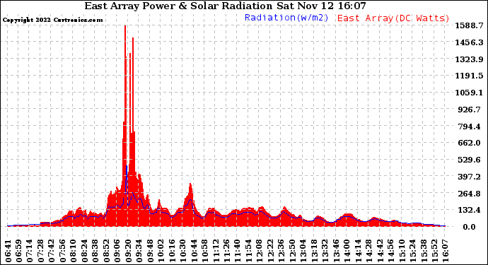 Solar PV/Inverter Performance East Array Power Output & Solar Radiation