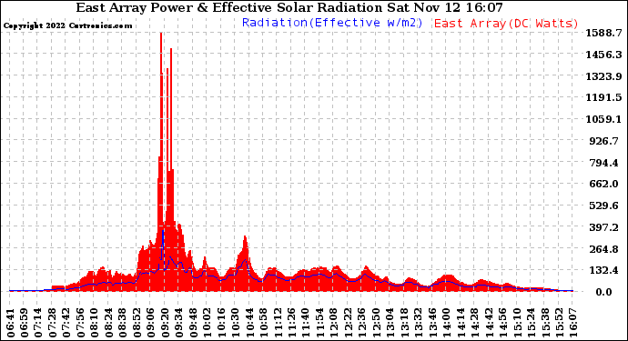 Solar PV/Inverter Performance East Array Power Output & Effective Solar Radiation