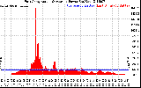 Solar PV/Inverter Performance East Array Actual & Average Power Output