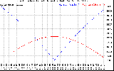 Solar PV/Inverter Performance Sun Altitude Angle & Azimuth Angle