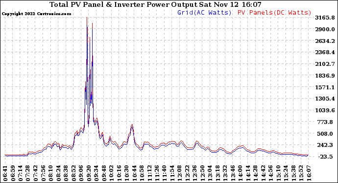 Solar PV/Inverter Performance PV Panel Power Output & Inverter Power Output