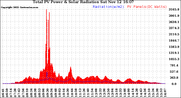 Solar PV/Inverter Performance Total PV Panel Power Output & Solar Radiation