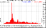 Solar PV/Inverter Performance Total PV Panel Power Output