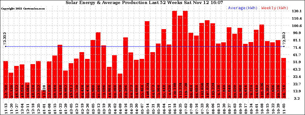 Solar PV/Inverter Performance Weekly Solar Energy Production Last 52 Weeks