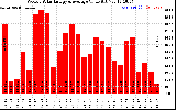 Solar PV/Inverter Performance Weekly Solar Energy Production Value