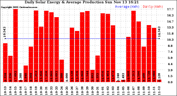 Solar PV/Inverter Performance Daily Solar Energy Production