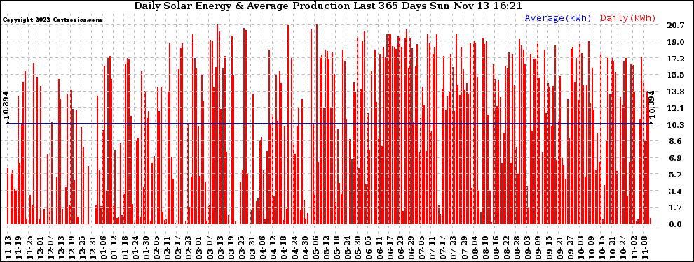 Solar PV/Inverter Performance Daily Solar Energy Production Last 365 Days