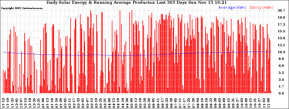 Solar PV/Inverter Performance Daily Solar Energy Production Running Average Last 365 Days