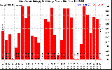 Solar PV/Inverter Performance Daily Solar Energy Production Value