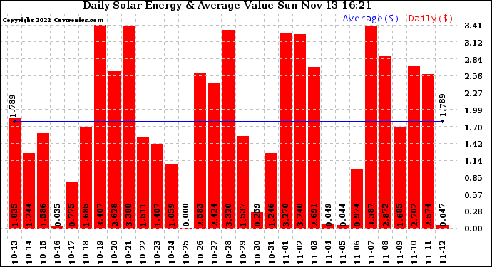 Solar PV/Inverter Performance Daily Solar Energy Production Value