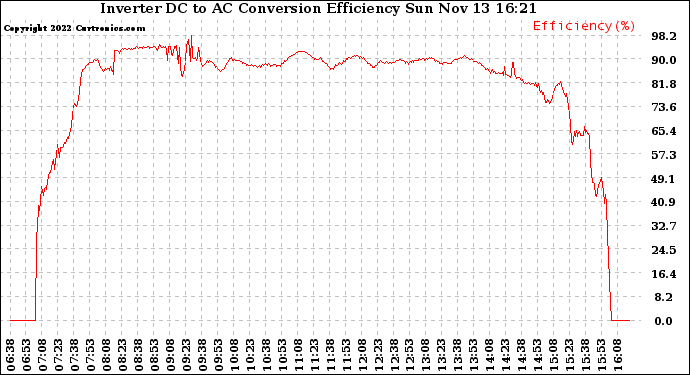 Solar PV/Inverter Performance Inverter DC to AC Conversion Efficiency