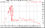 Solar PV/Inverter Performance Daily Energy Production Per Minute