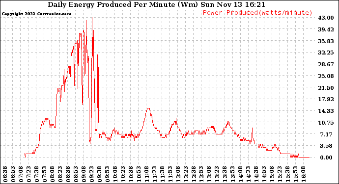 Solar PV/Inverter Performance Daily Energy Production Per Minute