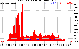 Solar PV/Inverter Performance Grid Power & Solar Radiation