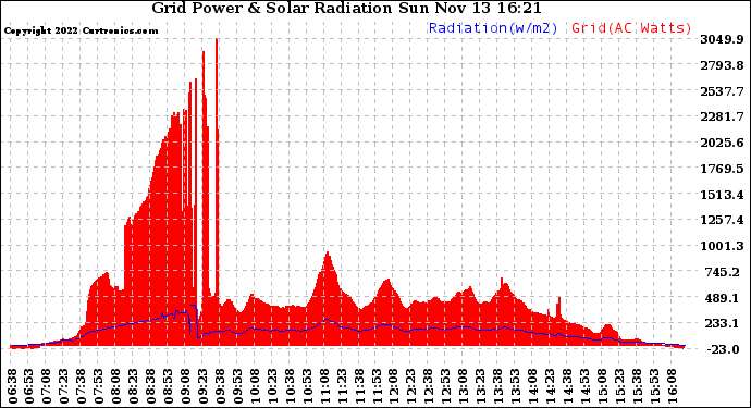 Solar PV/Inverter Performance Grid Power & Solar Radiation