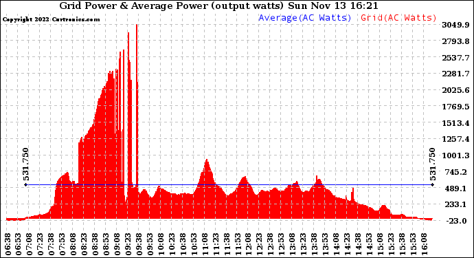 Solar PV/Inverter Performance Inverter Power Output