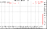 Solar PV/Inverter Performance Grid Voltage