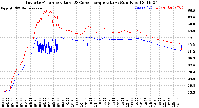 Solar PV/Inverter Performance Inverter Operating Temperature