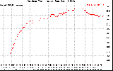 Solar PV/Inverter Performance Outdoor Temperature