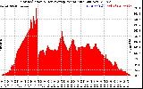 Solar PV/Inverter Performance Solar Radiation & Day Average per Minute