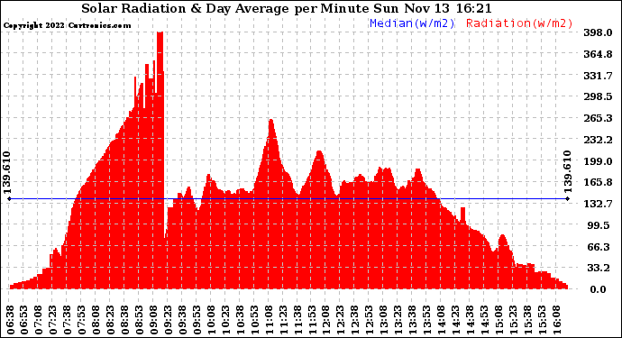 Solar PV/Inverter Performance Solar Radiation & Day Average per Minute