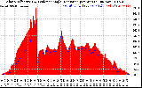 Solar PV/Inverter Performance Solar Radiation & Effective Solar Radiation per Minute