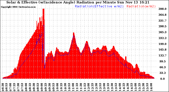 Solar PV/Inverter Performance Solar Radiation & Effective Solar Radiation per Minute