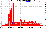 Solar PV/Inverter Performance West Array Power Output & Solar Radiation