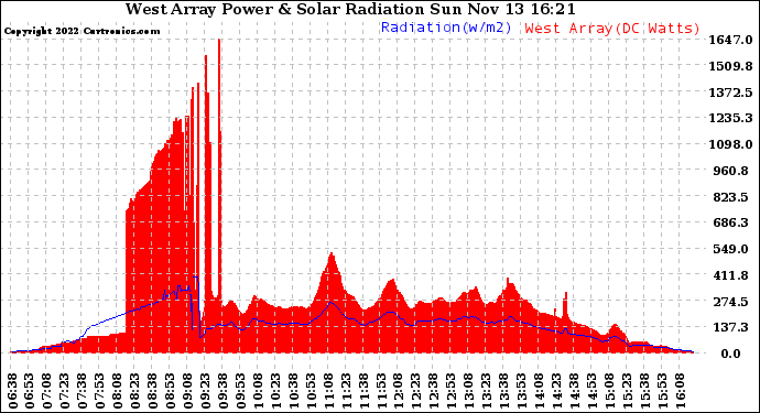 Solar PV/Inverter Performance West Array Power Output & Solar Radiation