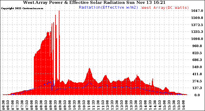 Solar PV/Inverter Performance West Array Power Output & Effective Solar Radiation