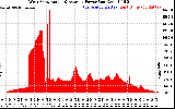 Solar PV/Inverter Performance West Array Actual & Average Power Output